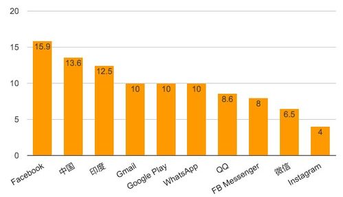 互聯網巨頭 富可敵國，用戶數亦可敵國