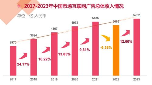2023年中國互聯網廣告數據報告正式發布 洞察市場脈動，引領數字營銷新紀元