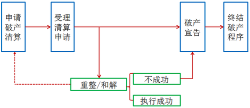 2018《涉稅服務相關法律》預習考點 破產法律制度之破產清算服務