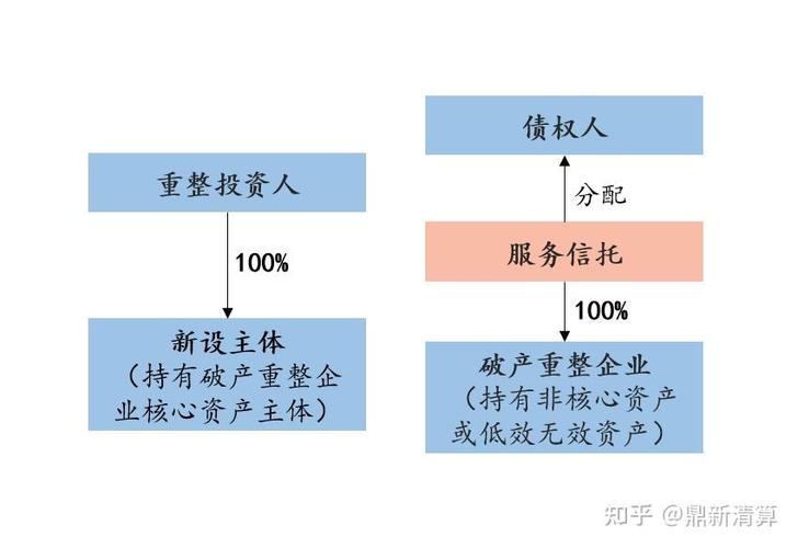 鼎新清算丨破產重整中服務信托的機遇與挑戰 破產清算服務的新視角